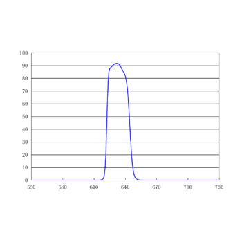 630/25nm 单带通FISHRed发射滤光片