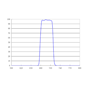 695/40nm单带通发射滤光片