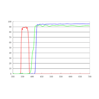 UV DAPI长通滤光片套装