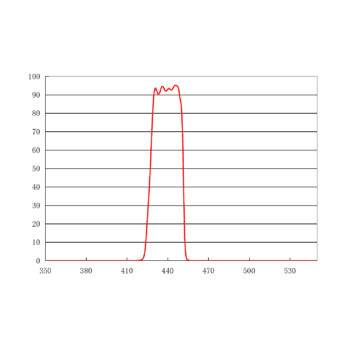 440/20nm 单带通FISHAqua激发滤光片