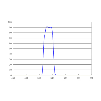 530/25nm 单带通FISHGreen发射滤光片