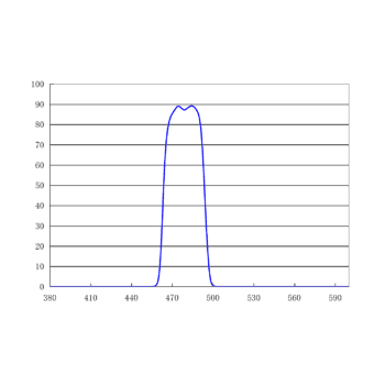 480/30nm 单带通FISHAqua发射滤光片
